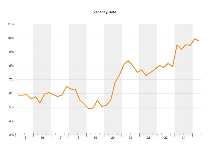 NoCOCRE vacancy flirts with 10% number